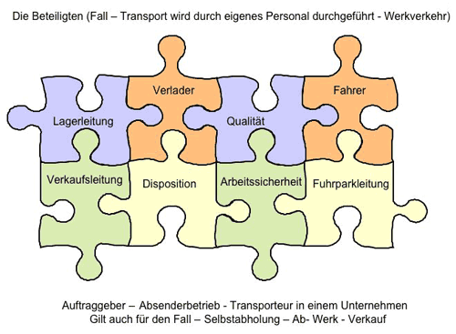 Ladungssicherung Ladungssicherung